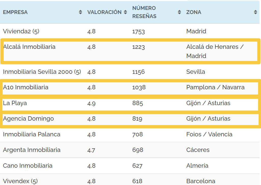 Casos de éxito en reputación inmobiliaria
